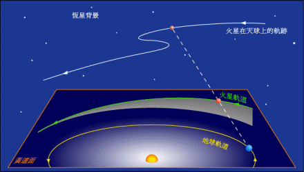 火星的运行速度没有地球快,这会带来什创问题?