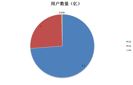 中国移动用户分布