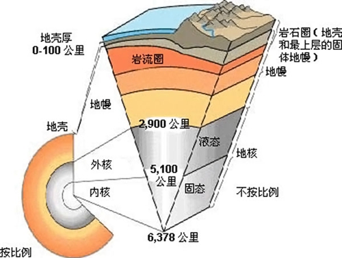 地壳下面是地球的中间层,叫做"地幔,厚度约2900公里,化学成分主要是