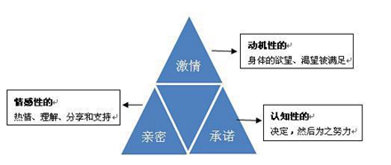 美国耶鲁大学社会心理学家斯腾伯格认为真正的爱情是一个由激情,亲密