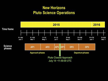 新地平线号冥王星探测项目时间规划——2015年7月14日国际标准时11:50:00(北京时间19:50:00)将抵达距离冥王星最近位置。