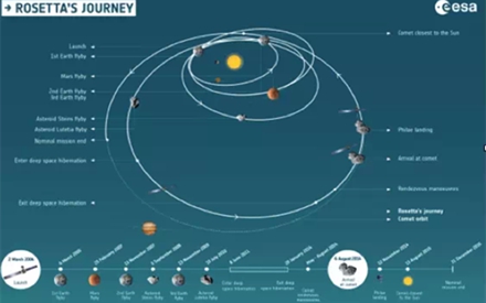 图1 “罗塞塔”太阳系之旅的轨道示意图及关键事件时间轴（图片来源：ESA）