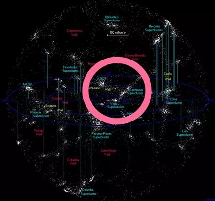 以地球为中心，十亿光年尺度的宇宙，中心圆圈内是拉尼亚凯亚超星系团的位置。