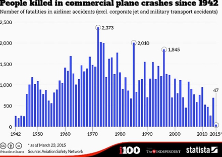 2013年是史上最安全的航空年之一，全球有超过3500万个航班执飞，乘坐航班的人次达到30亿以上，死亡人数为224人 人为因素导致的空难占多数