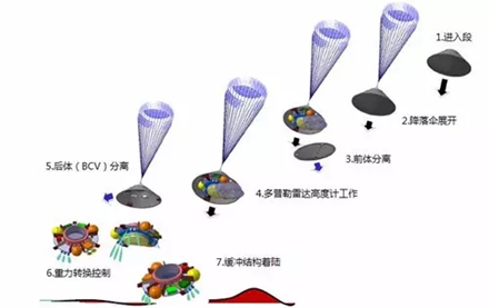 着陆验证器火星大气进入、减速、着陆的全过程。