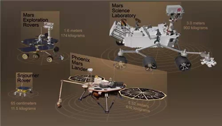 2011年发射的“好奇号”火星科学实验室是迄今为止最先进和最重的火星车，体积大小和重量都远远超过其它火星探测器，如“探路者号”、“勇气号”和“机遇号”火星车以及“凤凰号”火星着陆器。