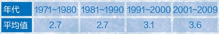 表1：珠峰北坡1971～2009年年平均气温变化（℃）