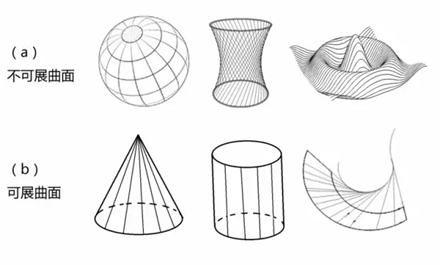 曲面的形状变幻无穷,按照我们感兴趣的性质,可以将其分为两大类:可展