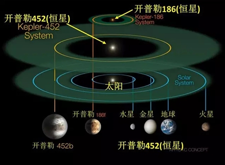 所以,开普勒452b并不是严格意义上的"另一个地球",只能说是迄今为止与