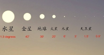 从木星开始，天空中的太阳看上去视角就已经很小了，利用太阳能不现实。